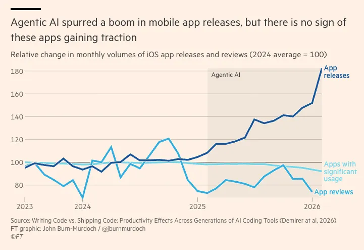 FT graphic showing the surge in apps deployed while usage and reviews went down