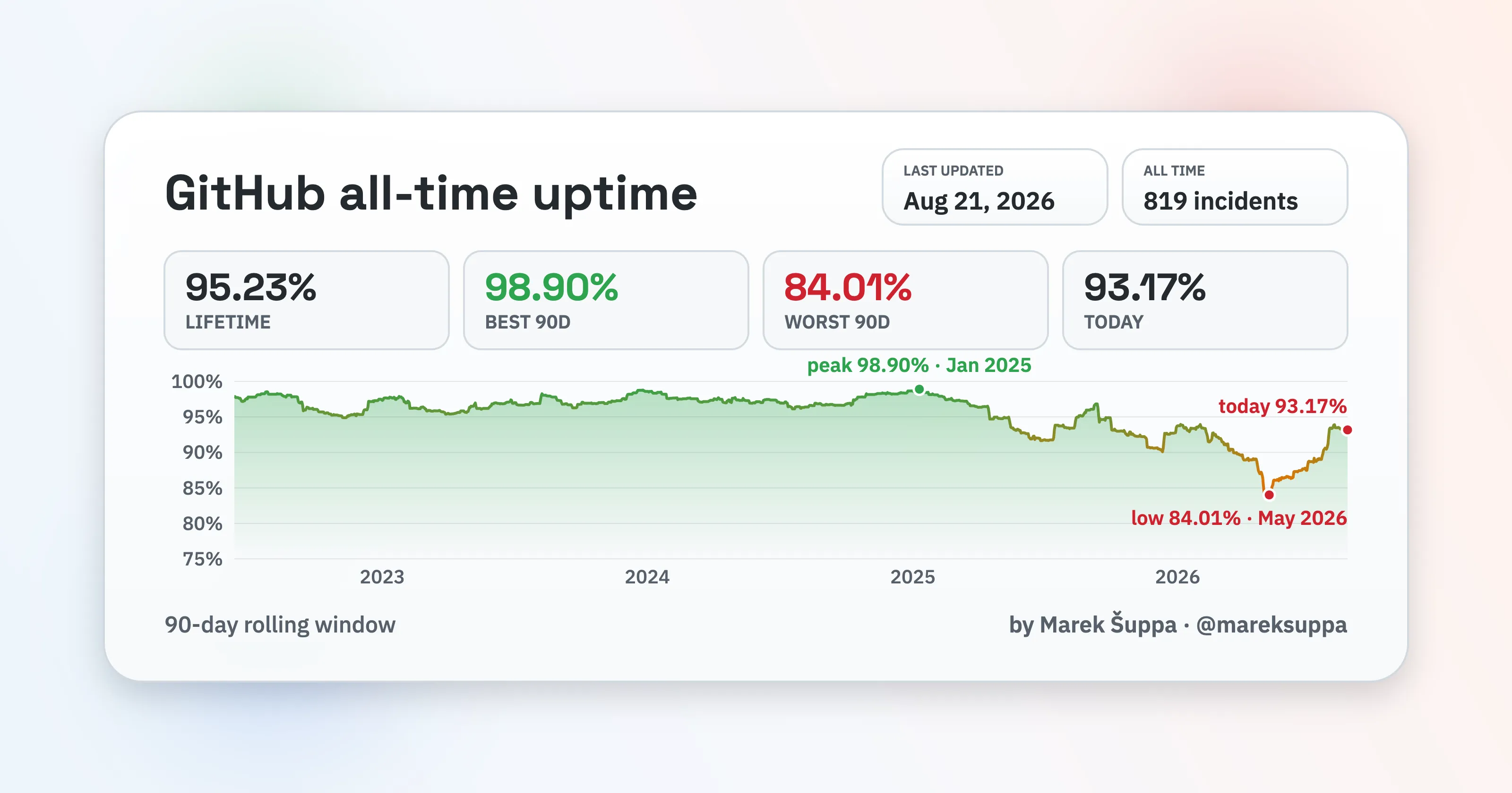 Github missing status page showing aggregate numbers